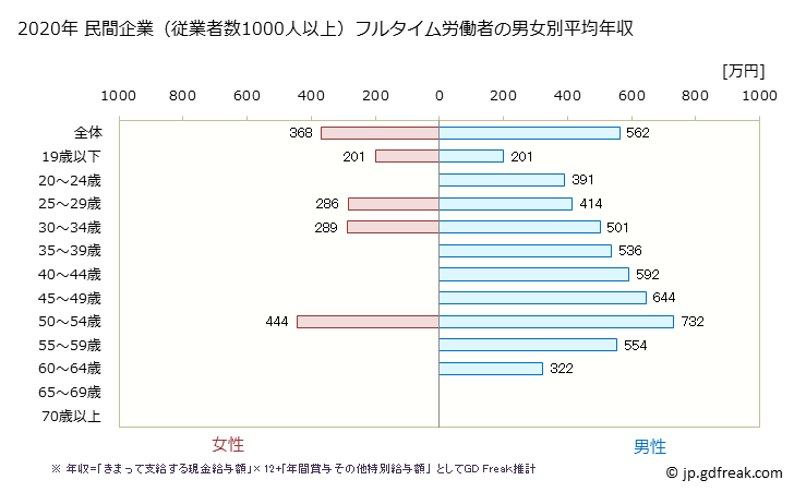 グラフ 年次 大阪府の平均年収 (鉄鋼業の常雇フルタイム) 民間企業（従業者数1000人以上）フルタイム労働者の男女別平均年収
