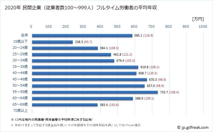 グラフ 年次 大阪府の平均年収 (鉄鋼業の常雇フルタイム) 民間企業（従業者数100～999人）フルタイム労働者の平均年収