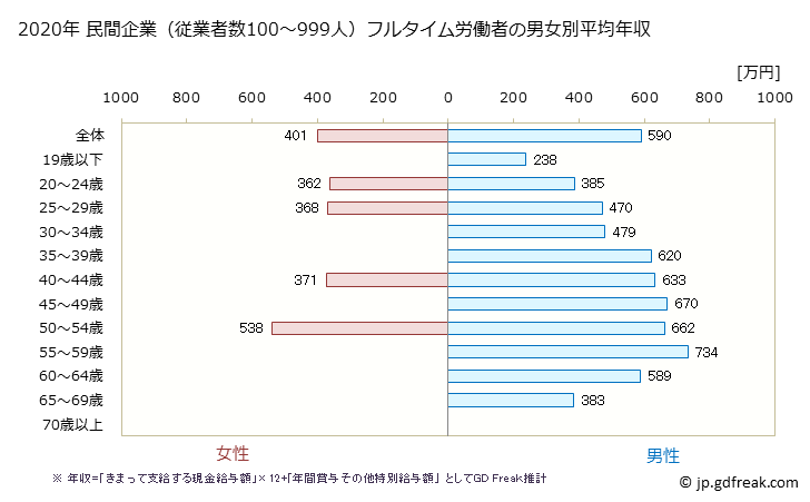 グラフ 年次 大阪府の平均年収 (鉄鋼業の常雇フルタイム) 民間企業（従業者数100～999人）フルタイム労働者の男女別平均年収