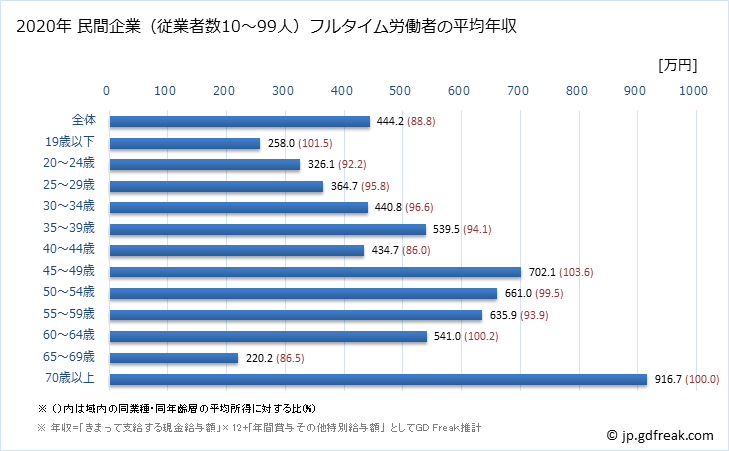 グラフ 年次 大阪府の平均年収 (鉄鋼業の常雇フルタイム) 民間企業（従業者数10～99人）フルタイム労働者の平均年収