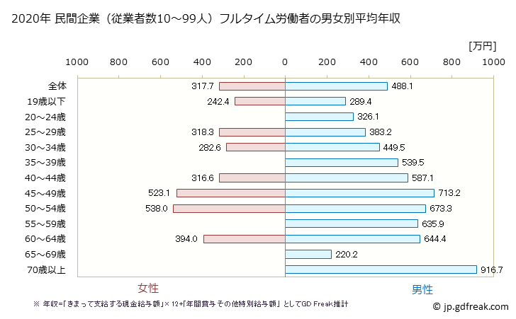グラフ 年次 大阪府の平均年収 (鉄鋼業の常雇フルタイム) 民間企業（従業者数10～99人）フルタイム労働者の男女別平均年収