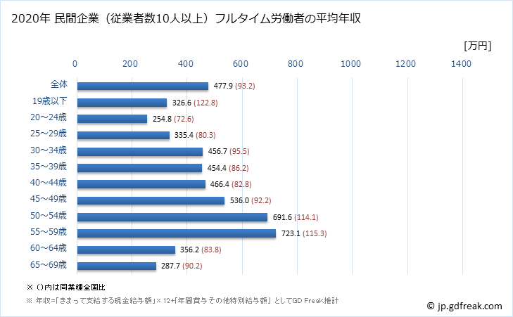 グラフ 年次 大阪府の平均年収 (非鉄金属製造業の常雇フルタイム) 民間企業（従業者数10人以上）フルタイム労働者の平均年収