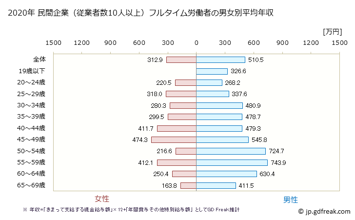 グラフ 年次 大阪府の平均年収 (非鉄金属製造業の常雇フルタイム) 民間企業（従業者数10人以上）フルタイム労働者の男女別平均年収