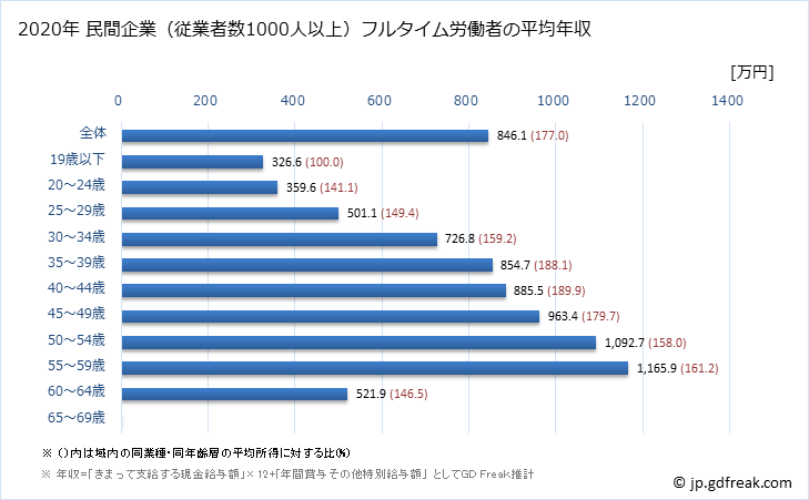グラフ 年次 大阪府の平均年収 (非鉄金属製造業の常雇フルタイム) 民間企業（従業者数1000人以上）フルタイム労働者の平均年収