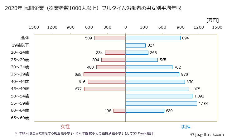 グラフ 年次 大阪府の平均年収 (非鉄金属製造業の常雇フルタイム) 民間企業（従業者数1000人以上）フルタイム労働者の男女別平均年収