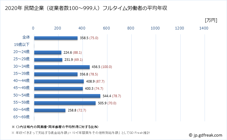 グラフ 年次 大阪府の平均年収 (非鉄金属製造業の常雇フルタイム) 民間企業（従業者数100～999人）フルタイム労働者の平均年収