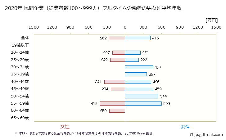 グラフ 年次 大阪府の平均年収 (非鉄金属製造業の常雇フルタイム) 民間企業（従業者数100～999人）フルタイム労働者の男女別平均年収