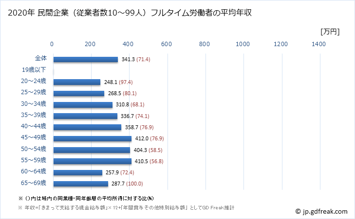 グラフ 年次 大阪府の平均年収 (非鉄金属製造業の常雇フルタイム) 民間企業（従業者数10～99人）フルタイム労働者の平均年収