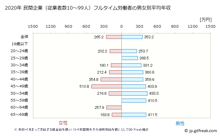 グラフ 年次 大阪府の平均年収 (非鉄金属製造業の常雇フルタイム) 民間企業（従業者数10～99人）フルタイム労働者の男女別平均年収