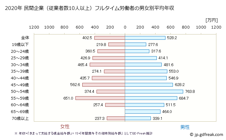 グラフ 年次 大阪府の平均年収 (はん用機械器具製造業の常雇フルタイム) 民間企業（従業者数10人以上）フルタイム労働者の男女別平均年収