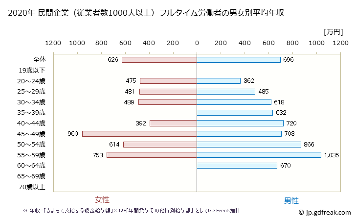 グラフ 年次 大阪府の平均年収 (はん用機械器具製造業の常雇フルタイム) 民間企業（従業者数1000人以上）フルタイム労働者の男女別平均年収