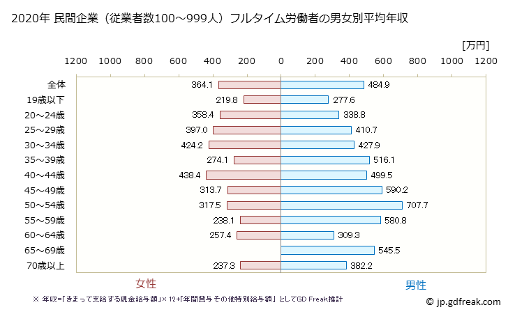 グラフ 年次 大阪府の平均年収 (はん用機械器具製造業の常雇フルタイム) 民間企業（従業者数100～999人）フルタイム労働者の男女別平均年収