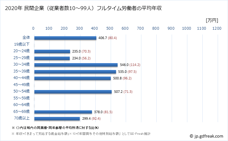 グラフ 年次 大阪府の平均年収 (はん用機械器具製造業の常雇フルタイム) 民間企業（従業者数10～99人）フルタイム労働者の平均年収
