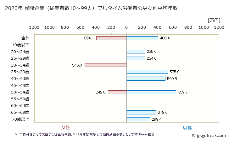 グラフ 年次 大阪府の平均年収 (はん用機械器具製造業の常雇フルタイム) 民間企業（従業者数10～99人）フルタイム労働者の男女別平均年収