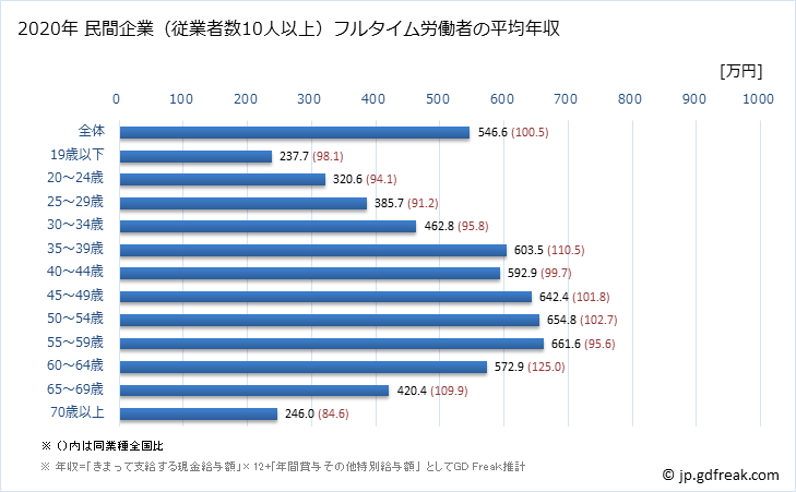 グラフ 年次 大阪府の平均年収 (生産用機械器具製造業の常雇フルタイム) 民間企業（従業者数10人以上）フルタイム労働者の平均年収