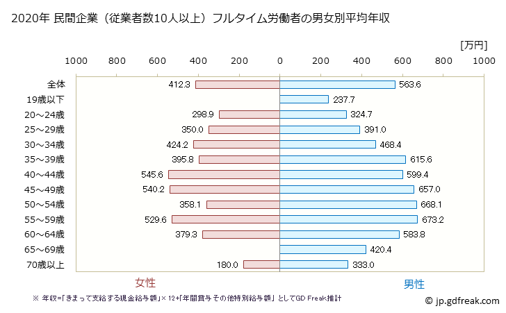 グラフ 年次 大阪府の平均年収 (生産用機械器具製造業の常雇フルタイム) 民間企業（従業者数10人以上）フルタイム労働者の男女別平均年収