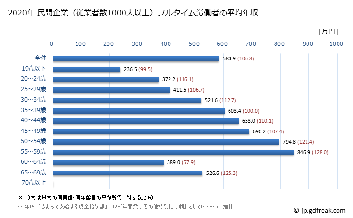 グラフ 年次 大阪府の平均年収 (生産用機械器具製造業の常雇フルタイム) 民間企業（従業者数1000人以上）フルタイム労働者の平均年収