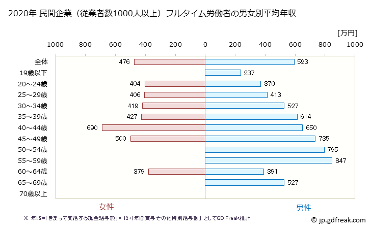 グラフ 年次 大阪府の平均年収 (生産用機械器具製造業の常雇フルタイム) 民間企業（従業者数1000人以上）フルタイム労働者の男女別平均年収