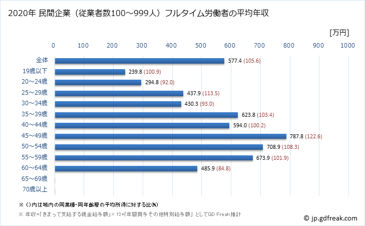 グラフ 年次 大阪府の平均年収 (生産用機械器具製造業の常雇フルタイム) 民間企業（従業者数100～999人）フルタイム労働者の平均年収