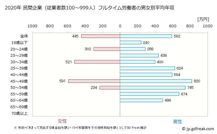 グラフ 年次 大阪府の平均年収 (生産用機械器具製造業の常雇フルタイム) 民間企業（従業者数100～999人）フルタイム労働者の男女別平均年収