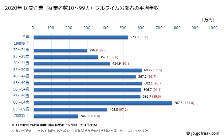 グラフ 年次 大阪府の平均年収 (生産用機械器具製造業の常雇フルタイム) 民間企業（従業者数10～99人）フルタイム労働者の平均年収