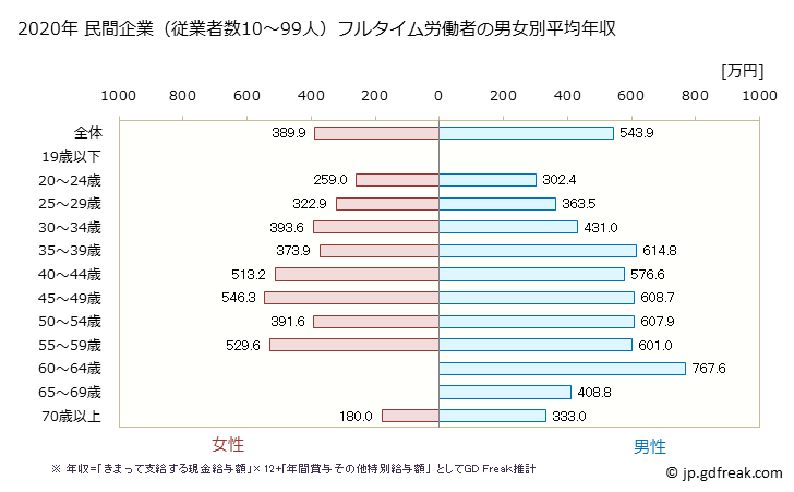 グラフ 年次 大阪府の平均年収 (生産用機械器具製造業の常雇フルタイム) 民間企業（従業者数10～99人）フルタイム労働者の男女別平均年収
