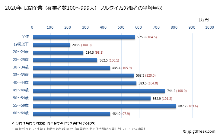 グラフ 年次 大阪府の平均年収 (業務用機械器具製造業の常雇フルタイム) 民間企業（従業者数100～999人）フルタイム労働者の平均年収