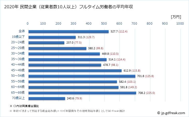 グラフ 年次 大阪府の平均年収 (電気機械器具製造業の常雇フルタイム) 民間企業（従業者数10人以上）フルタイム労働者の平均年収