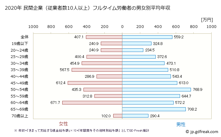 グラフ 年次 大阪府の平均年収 (電気機械器具製造業の常雇フルタイム) 民間企業（従業者数10人以上）フルタイム労働者の男女別平均年収