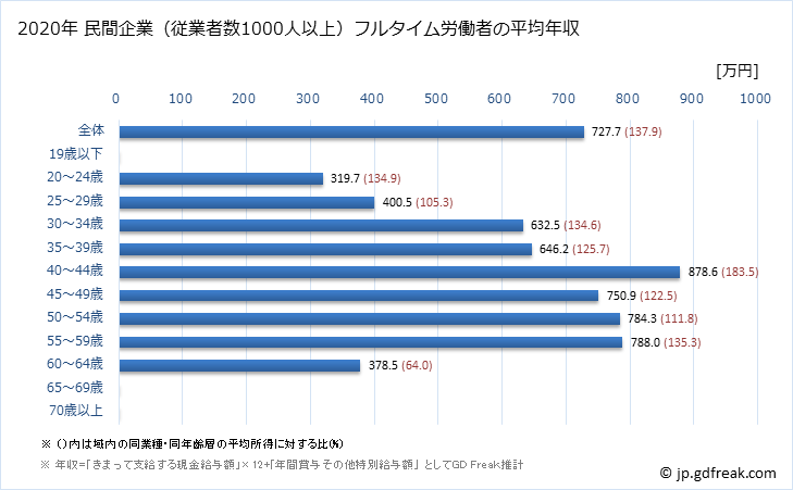 グラフ 年次 大阪府の平均年収 (電気機械器具製造業の常雇フルタイム) 民間企業（従業者数1000人以上）フルタイム労働者の平均年収