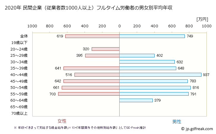 グラフ 年次 大阪府の平均年収 (電気機械器具製造業の常雇フルタイム) 民間企業（従業者数1000人以上）フルタイム労働者の男女別平均年収