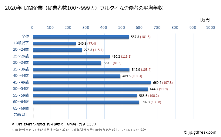 グラフ 年次 大阪府の平均年収 (電気機械器具製造業の常雇フルタイム) 民間企業（従業者数100～999人）フルタイム労働者の平均年収