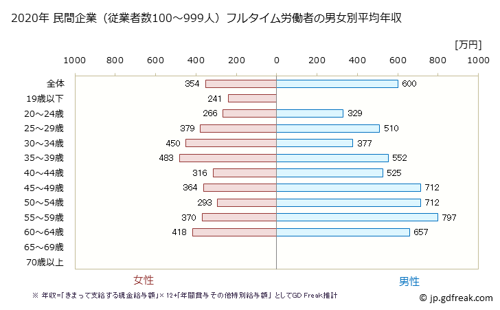 グラフ 年次 大阪府の平均年収 (電気機械器具製造業の常雇フルタイム) 民間企業（従業者数100～999人）フルタイム労働者の男女別平均年収
