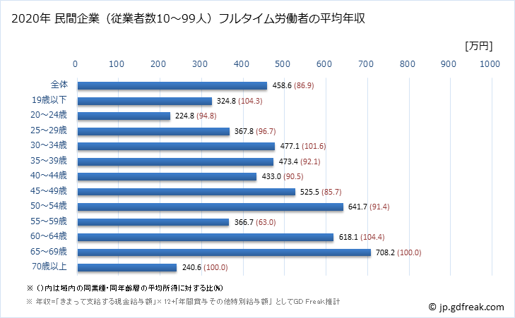 グラフ 年次 大阪府の平均年収 (電気機械器具製造業の常雇フルタイム) 民間企業（従業者数10～99人）フルタイム労働者の平均年収