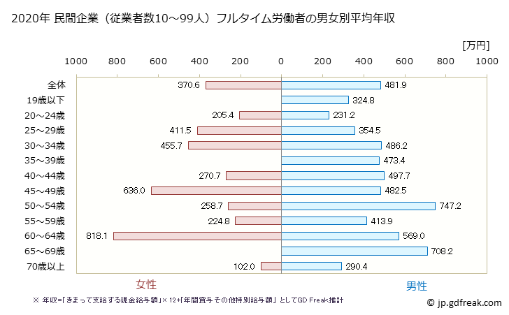 グラフ 年次 大阪府の平均年収 (電気機械器具製造業の常雇フルタイム) 民間企業（従業者数10～99人）フルタイム労働者の男女別平均年収