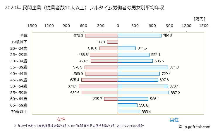 グラフ 年次 大阪府の平均年収 (情報通信機械器具製造業の常雇フルタイム) 民間企業（従業者数10人以上）フルタイム労働者の男女別平均年収