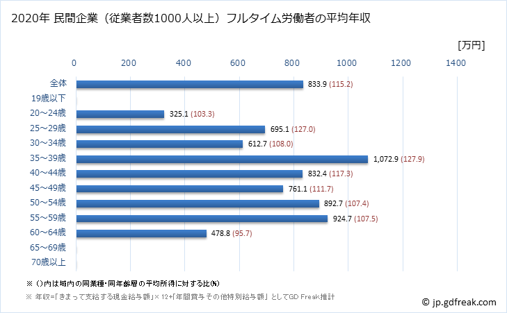 グラフ 年次 大阪府の平均年収 (情報通信機械器具製造業の常雇フルタイム) 民間企業（従業者数1000人以上）フルタイム労働者の平均年収