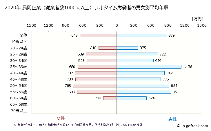 グラフ 年次 大阪府の平均年収 (情報通信機械器具製造業の常雇フルタイム) 民間企業（従業者数1000人以上）フルタイム労働者の男女別平均年収