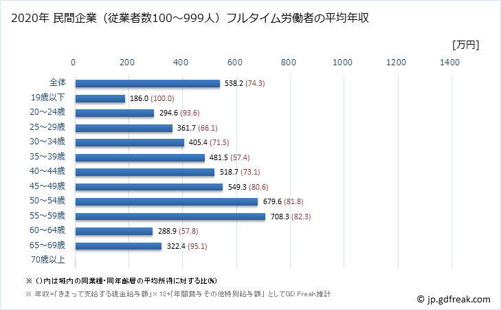 グラフ 年次 大阪府の平均年収 (情報通信機械器具製造業の常雇フルタイム) 民間企業（従業者数100～999人）フルタイム労働者の平均年収