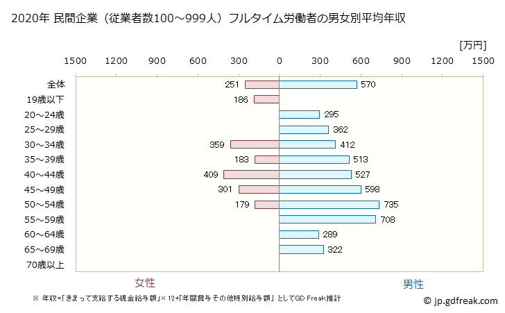 グラフ 年次 大阪府の平均年収 (情報通信機械器具製造業の常雇フルタイム) 民間企業（従業者数100～999人）フルタイム労働者の男女別平均年収