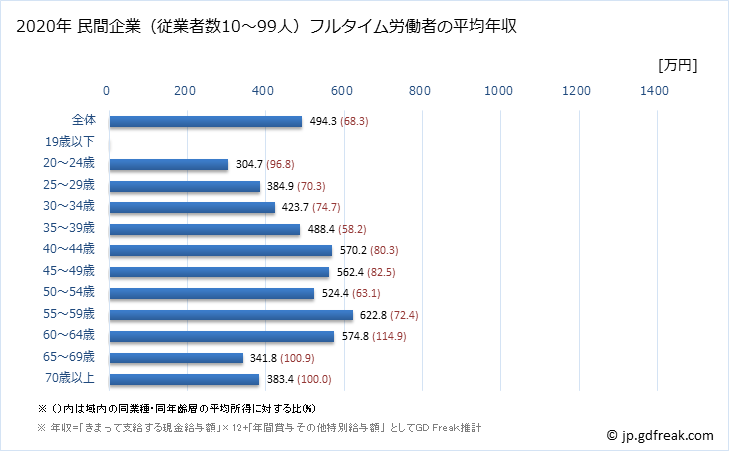 グラフ 年次 大阪府の平均年収 (情報通信機械器具製造業の常雇フルタイム) 民間企業（従業者数10～99人）フルタイム労働者の平均年収