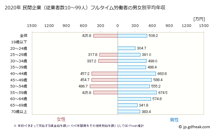 グラフ 年次 大阪府の平均年収 (情報通信機械器具製造業の常雇フルタイム) 民間企業（従業者数10～99人）フルタイム労働者の男女別平均年収