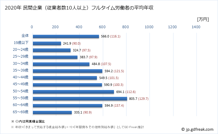 グラフ 年次 大阪府の平均年収 (輸送用機械器具製造業の常雇フルタイム) 民間企業（従業者数10人以上）フルタイム労働者の平均年収