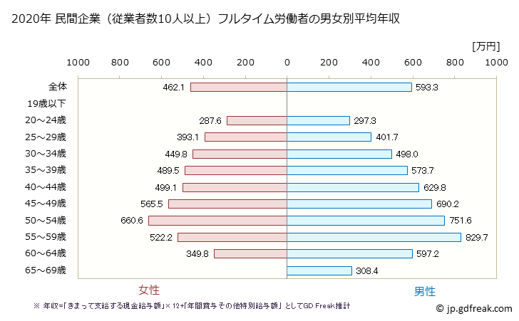 グラフ 年次 大阪府の平均年収 (情報通信業の常雇フルタイム) 民間企業（従業者数10人以上）フルタイム労働者の男女別平均年収