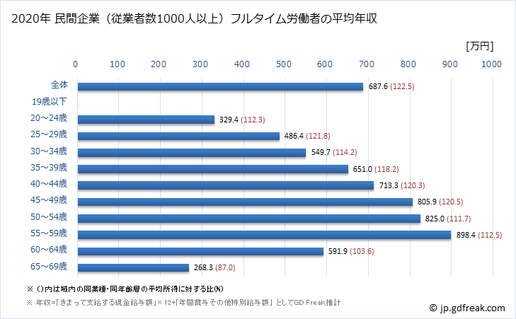 グラフ 年次 大阪府の平均年収 (情報通信業の常雇フルタイム) 民間企業（従業者数1000人以上）フルタイム労働者の平均年収