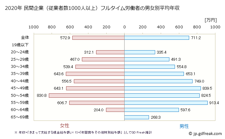 グラフ 年次 大阪府の平均年収 (情報通信業の常雇フルタイム) 民間企業（従業者数1000人以上）フルタイム労働者の男女別平均年収