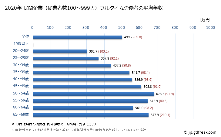 グラフ 年次 大阪府の平均年収 (情報通信業の常雇フルタイム) 民間企業（従業者数100～999人）フルタイム労働者の平均年収