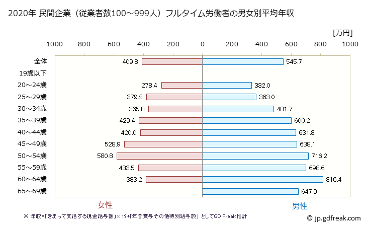 グラフ 年次 大阪府の平均年収 (情報通信業の常雇フルタイム) 民間企業（従業者数100～999人）フルタイム労働者の男女別平均年収