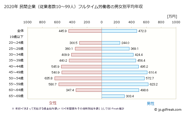 グラフ 年次 大阪府の平均年収 (情報通信業の常雇フルタイム) 民間企業（従業者数10～99人）フルタイム労働者の男女別平均年収