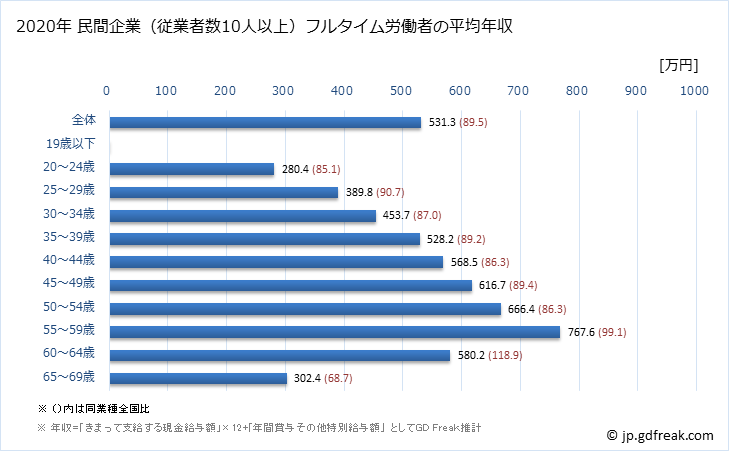 グラフ 年次 大阪府の平均年収 (情報サービス業の常雇フルタイム) 民間企業（従業者数10人以上）フルタイム労働者の平均年収